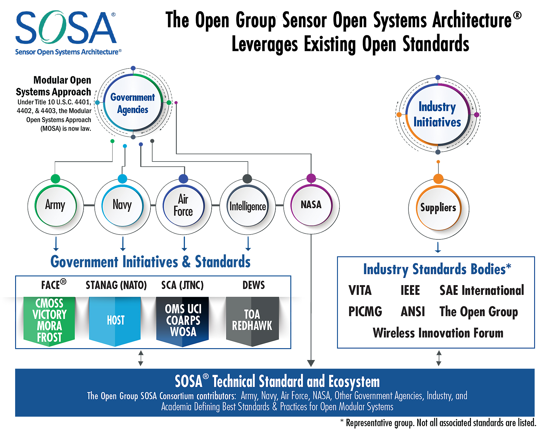SOSA Consortium infographic shows how different organizations are involved and support the MOSA mandate.