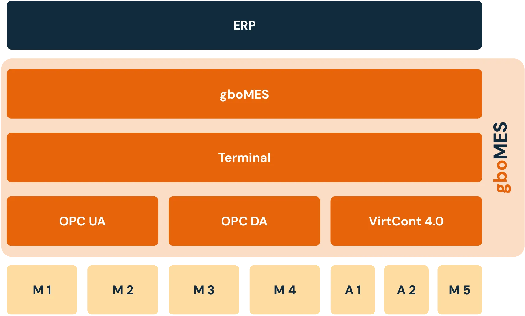 Übersicht der Elemente  von Gbo Mes