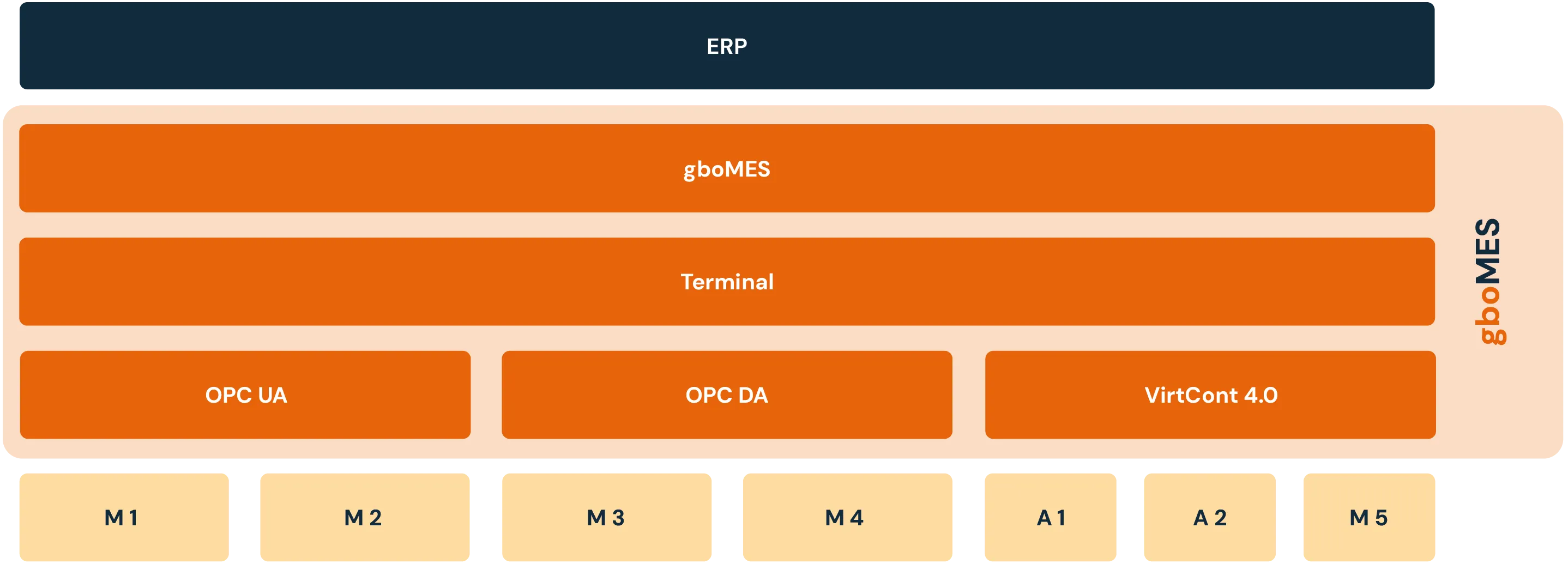 Übersicht der Elemente  von Gbo Mes