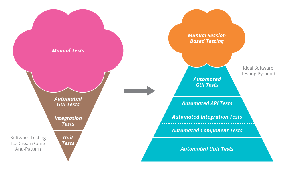  testing pyramid 