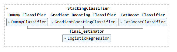 stacking classifier