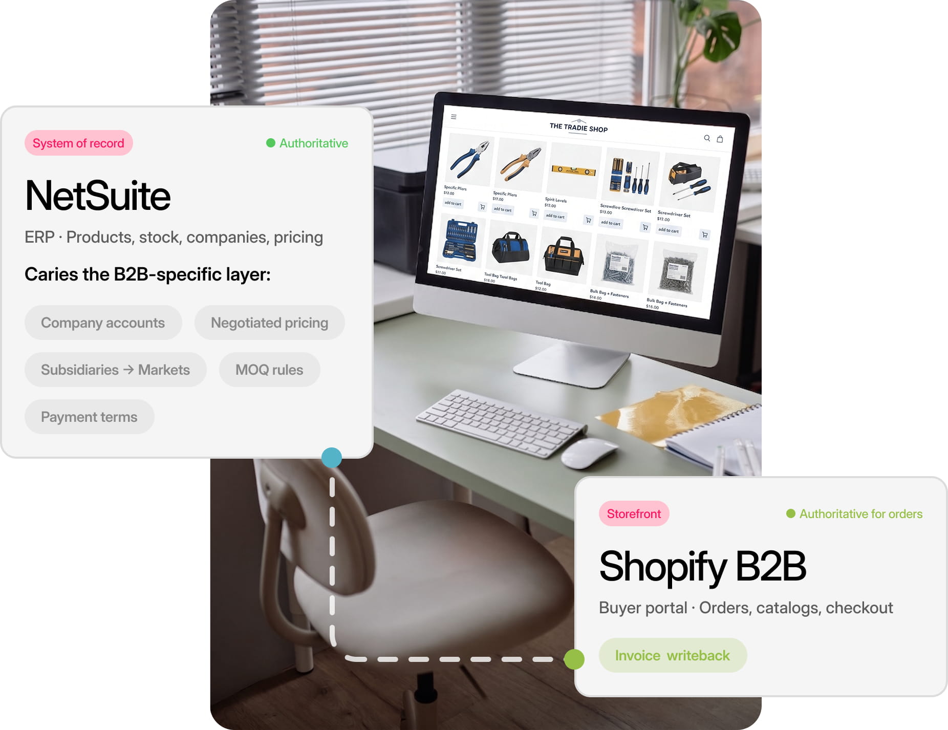 Diagram of a NetSuite ERP syncing B2B pricing, catalogs, and orders with a Shopify B2B storefront