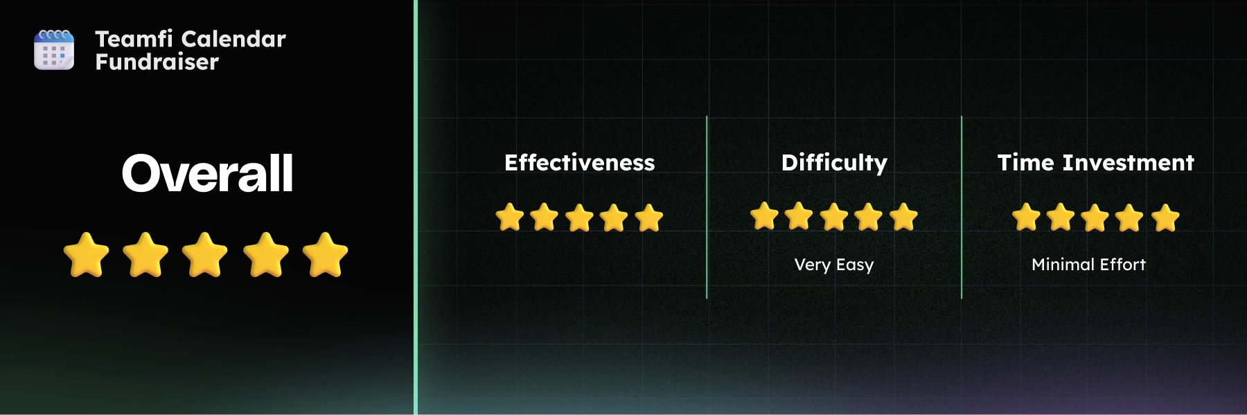 Teamfi Calendar Fundraiser - Teamfi calendar fundraiser ratings graphic based on effectiveness, difficulty, time investment, and overall fundraiser score.