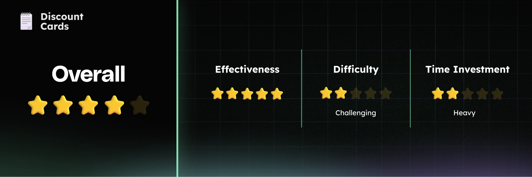 Discount Cards - Discount card fundraiser ratings graphic based on effectiveness, difficulty, time investment, and overall fundraiser score.