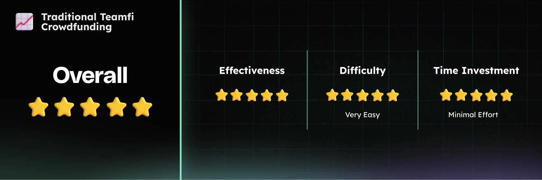 eamfi Crowdfunding - Crowdfunding score dial showing high effectiveness. One of the simplest and most efficient fundraisers.