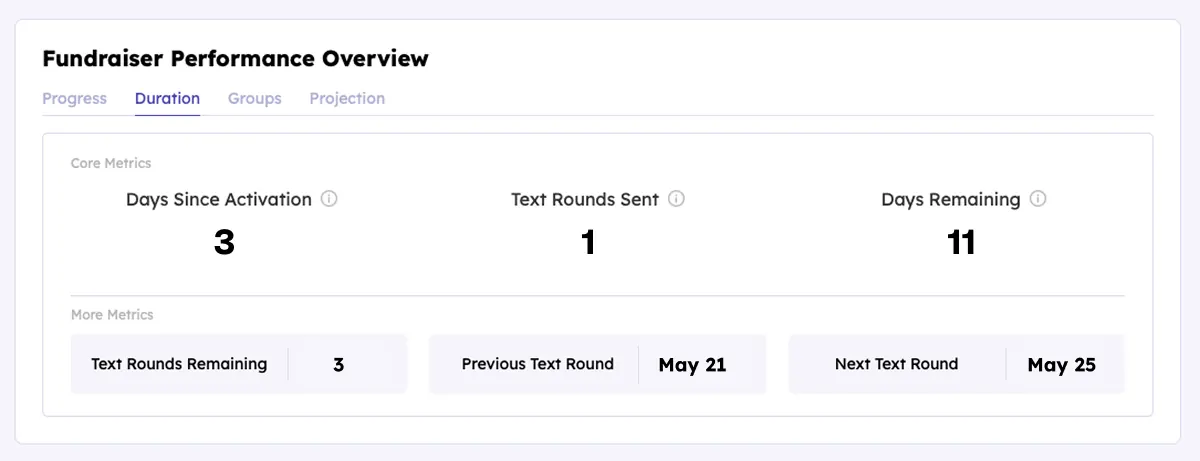 Teamfi fundraiser duration metrics tab on the fundraiser dashboard. 
