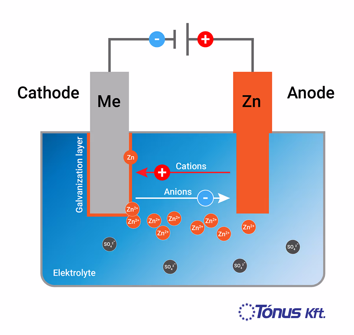 Galvanization process of metal with zinc