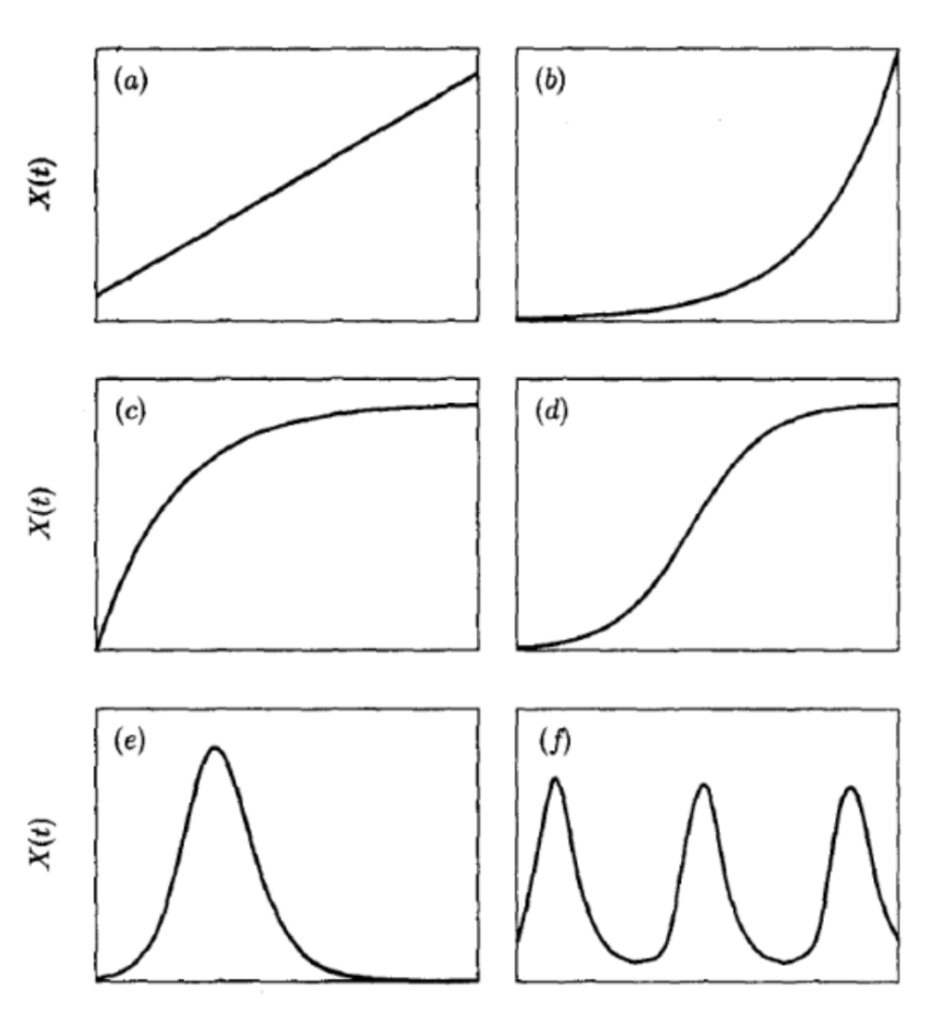 Dynamic patterns of growth: linear (limitless), exponential, asymptotic, logistic, "rise and fall", undamped fluctuations