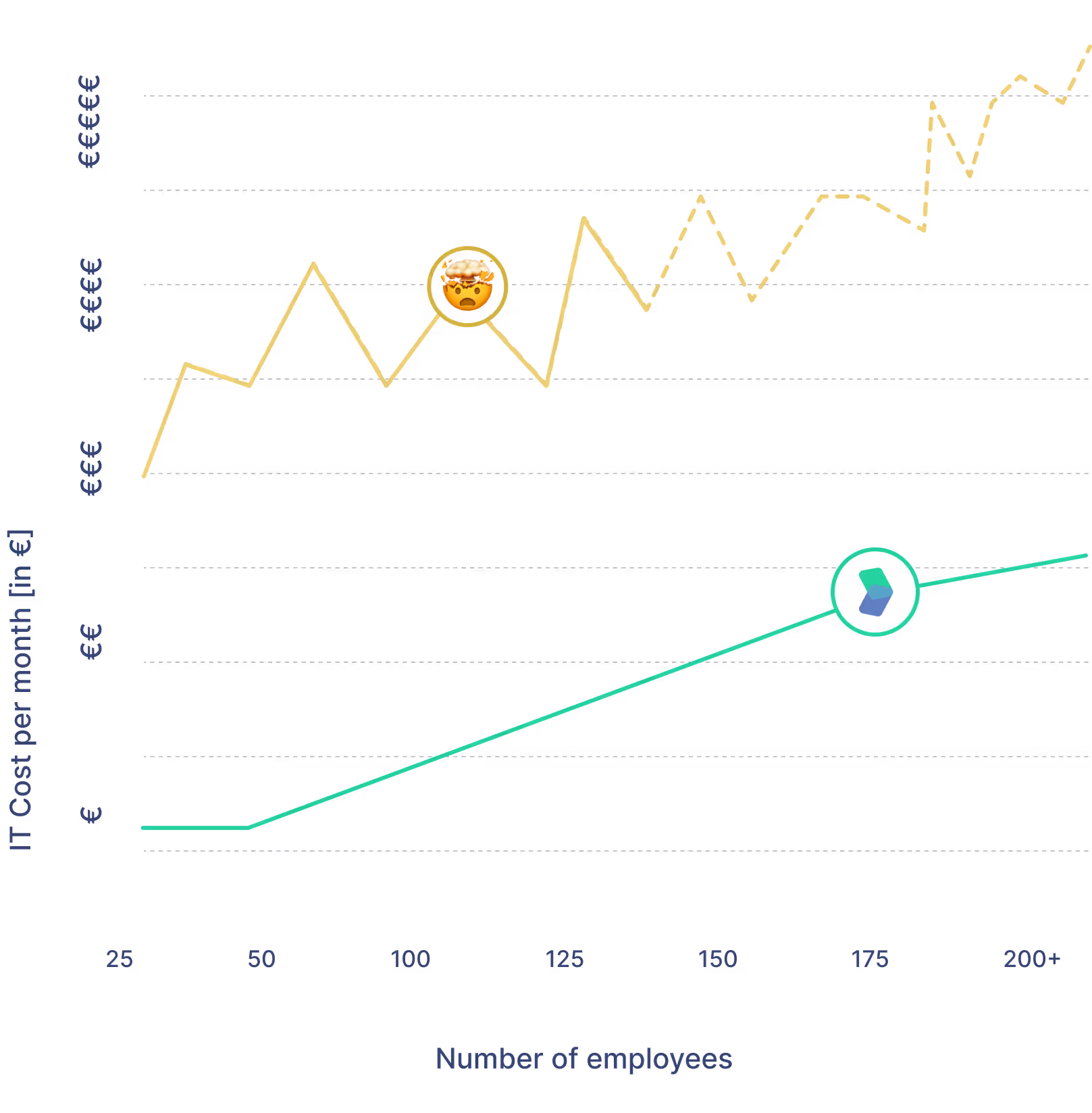 Line graph showing increasing IT costs per employee as the number of employees increases, but with deeploi it's much cheaper.