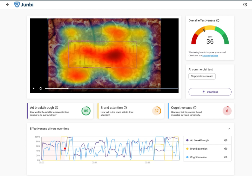 Screenshot of the Junbi.ai interface with AI-generated effectiveness metrics