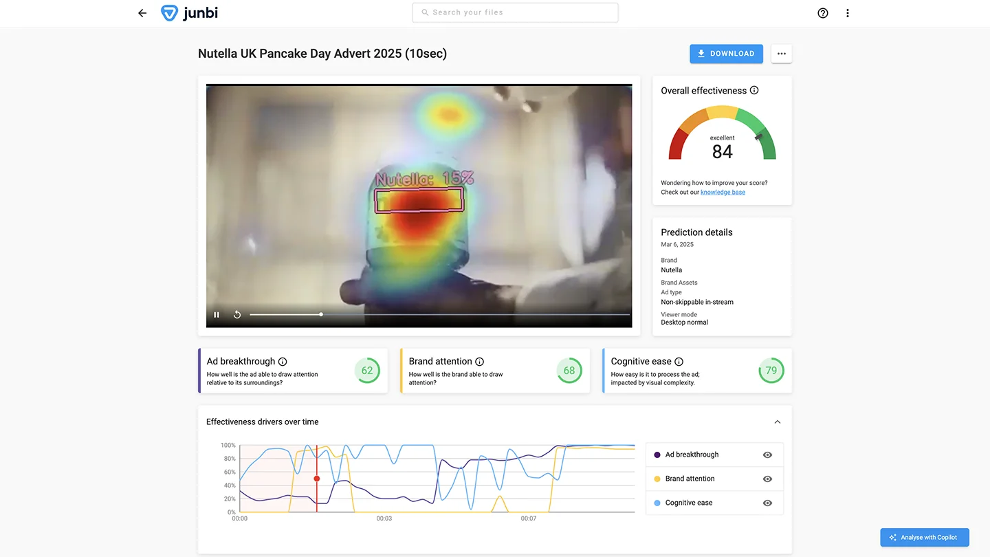 junbi interface displaying AI attention prediction results for a Nutella TV advert, including heatmap and effectiveness scores for ad breakthrough, brand attention, and cognitive ease.
