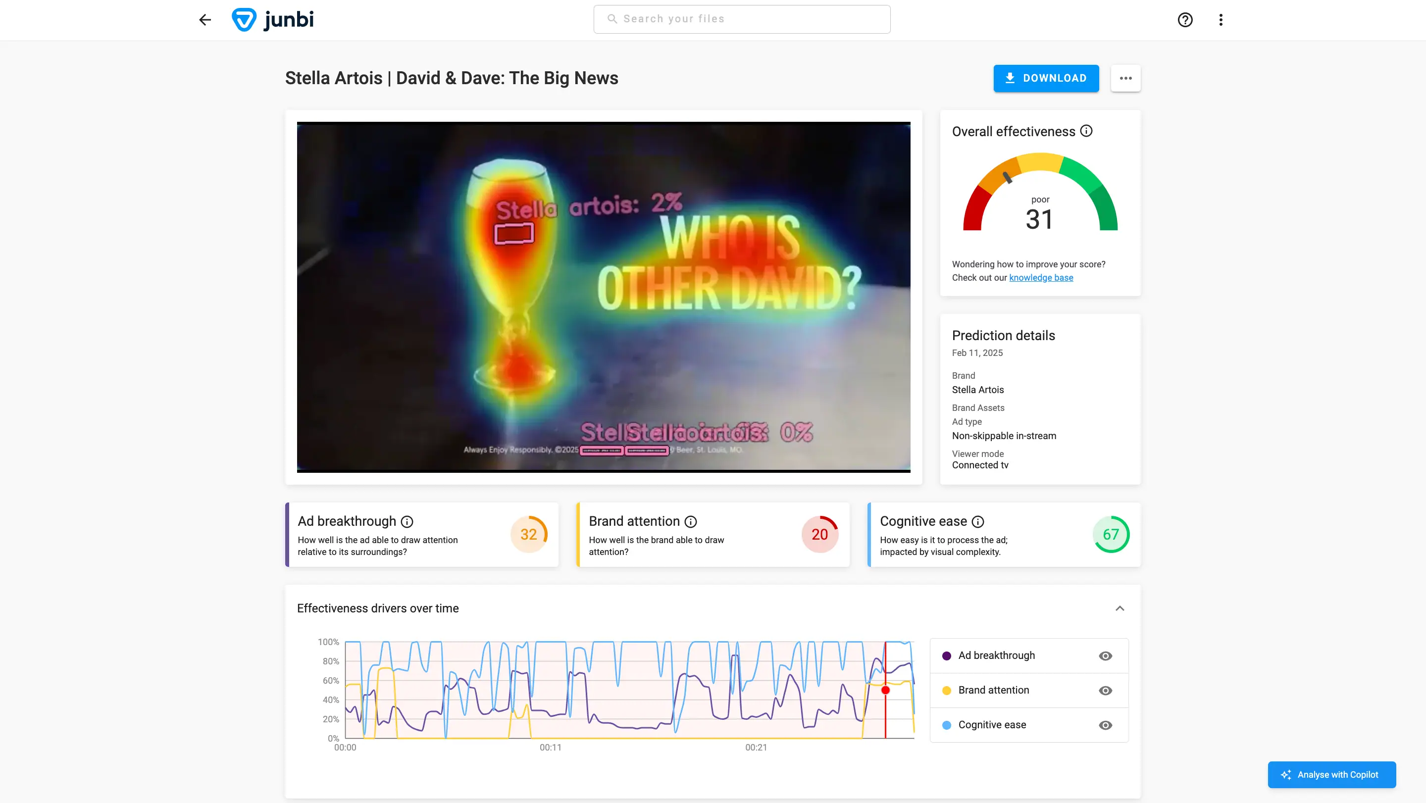 junbi interface displaying AI attention prediction results for a Stella Artois TV advert, including heatmap and effectiveness scores for ad breakthrough, brand attention, and cognitive ease — illustrating attention metrics in advertising.
