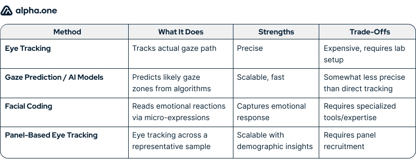 Comparison table of methods to measure attention, including eye tracking, gaze prediction, facial coding, and panel-based eye tracking, with their strengths and trade-offs.