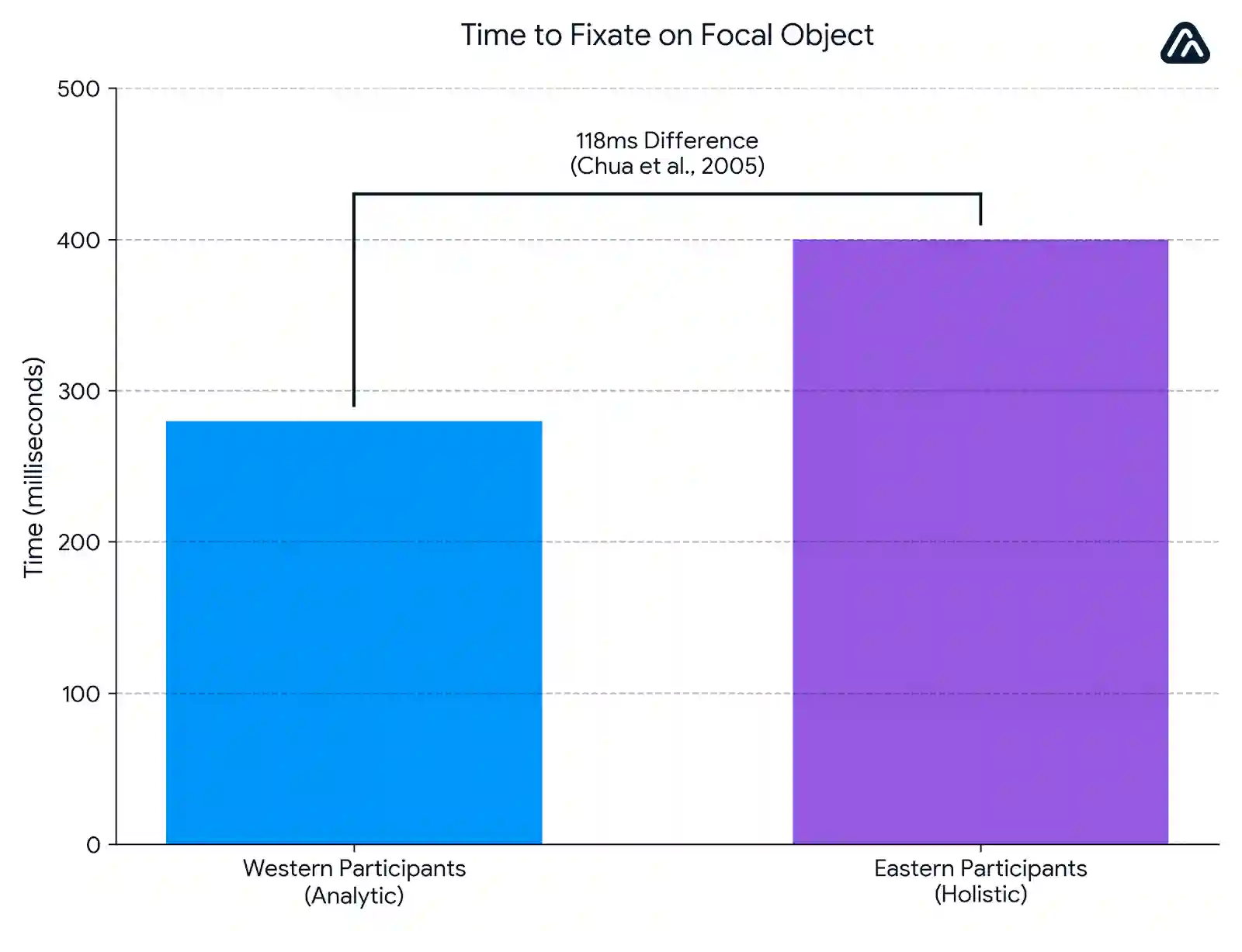 Bar chart showing Western participants fixate on focal objects 118 milliseconds faster than Eastern participants, based on eye-tracking data from Chua et al. (2005).