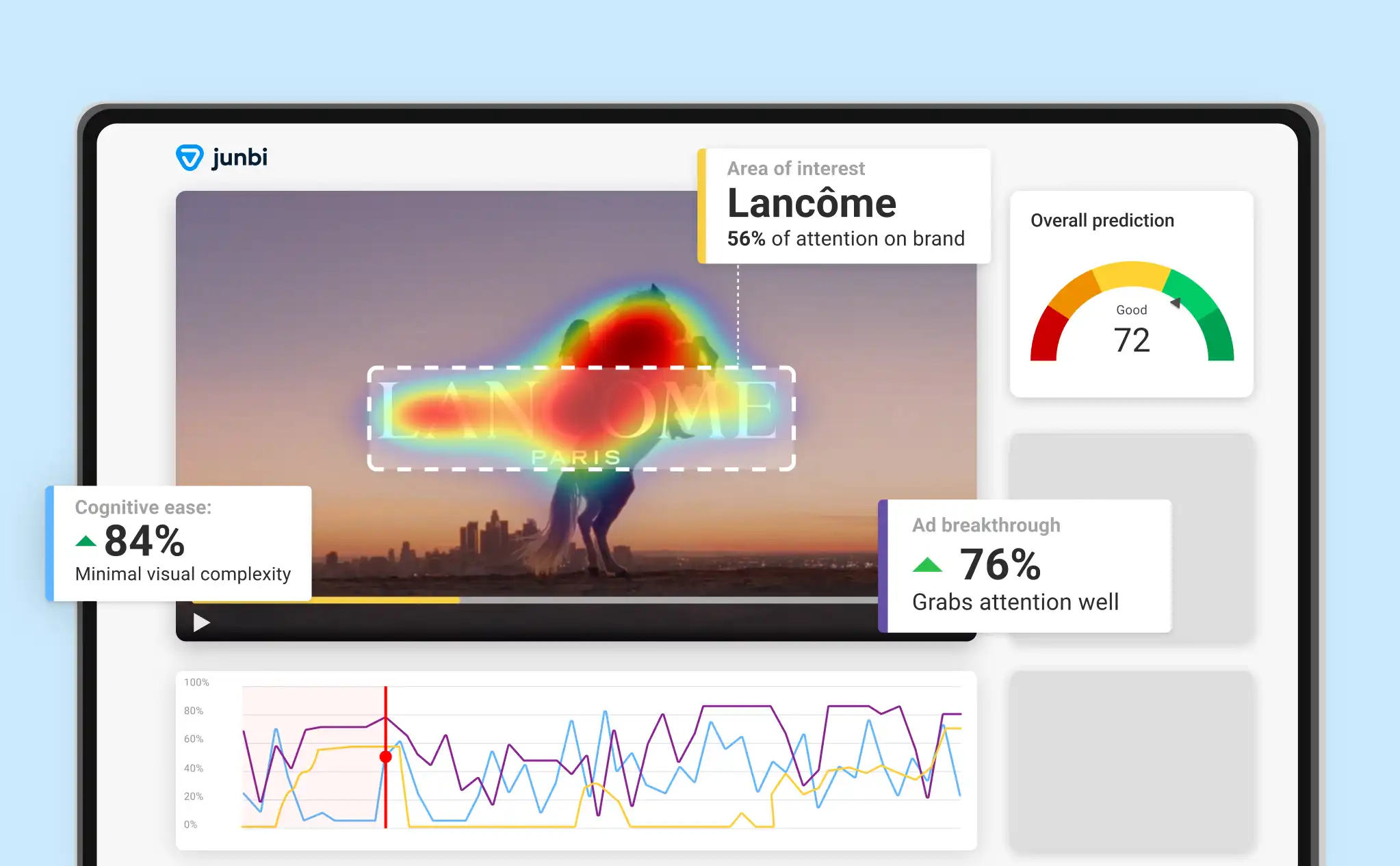 Visual comparison of attention metrics and performance metrics used to evaluate advertising effectiveness with junbi.