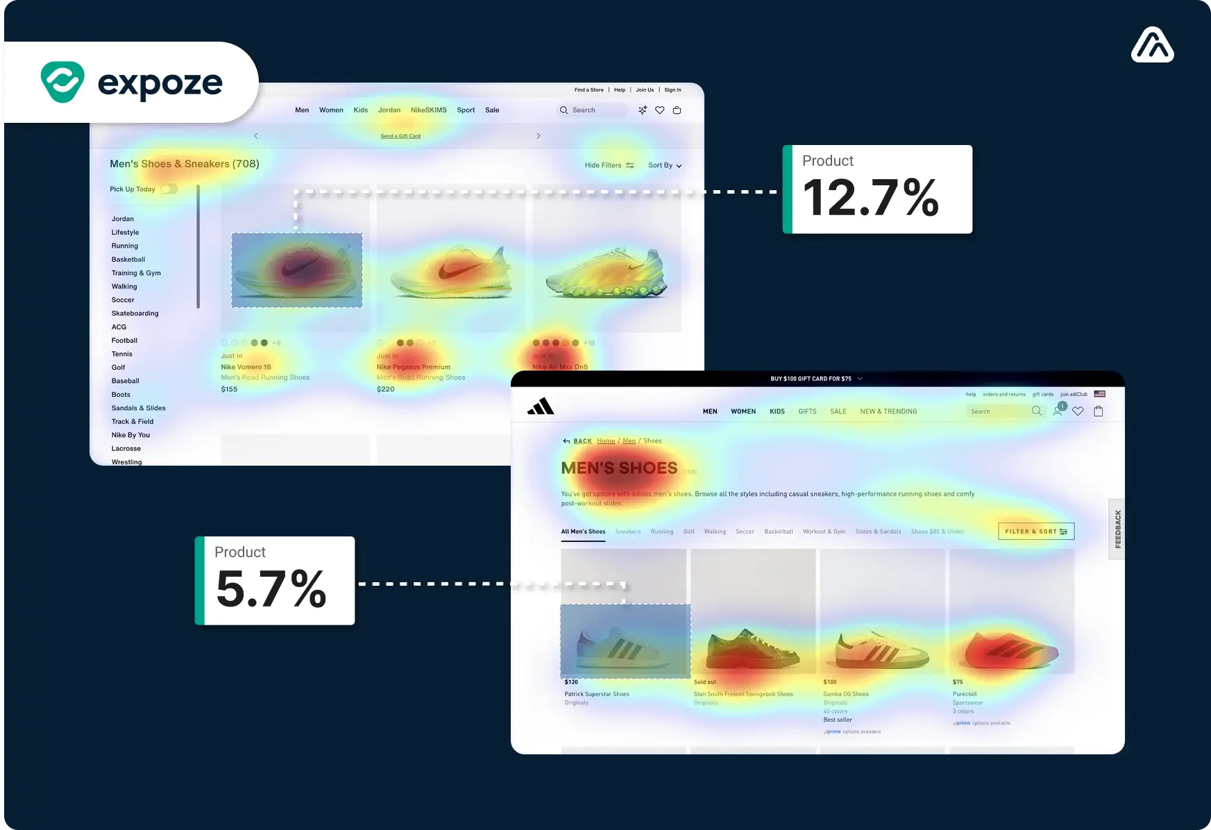 An expoze.io predictive attention heatmap comparing Nike and Adidas product listing pages. The top Nike interface shows concentrated visual attention on the first product, registering 12.7%. The bottom Adidas interface shows fragmented attention, with the equivalent first product receiving only 5.7%.