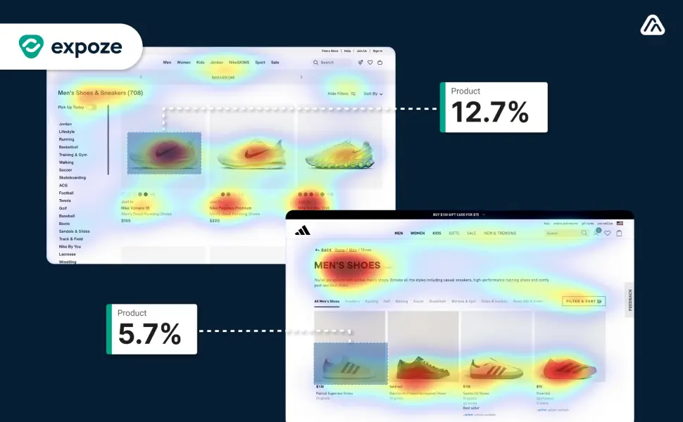 Predictive eye-tracking heatmap comparison between Nike and Adidas product pages, showing percentage of attention scores for primary call-to-action (CTA) elements using alpha.one expoze.