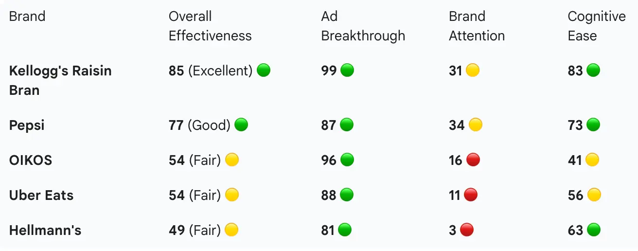 A data dashboard showing the 2026 Super Bowl ad performance for Kellogg's, Pepsi, and Hellmann's using Junbi's neural analytics. The table highlights Ad Breakthrough and Brand Attention scores to identify the "Vampire Effect" in Super Bowl LX commercials.