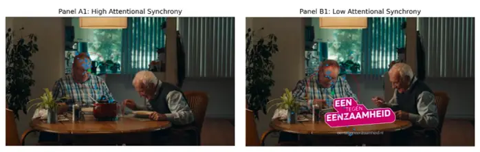 A screenshot of a blog section defining Attentional Synchrony as a neuromarketing metric. It features a comparative analysis (Figure 2) using two panels of the same video still showing two elderly men at a table. Panel A1 (High Synchrony) shows blue gaze points tightly clustered on a single face. Panel B1 (Low Synchrony) shows the gaze points scattered and fragmented after the addition of a pink graphic overlay. The section introduces the concept of the "Complexity Tax" on viewer attention.