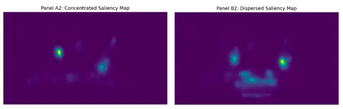 Side-by-side heatmaps illustrating algorithmic detection of visual competition. Panel A2 (Left) shows a "Concentrated Saliency Map" with a single, prominent bright focal point on a dark purple background, indicating a low-complexity visual environment. Panel B2 (Right) shows a "Dispersed Saliency Map" with multiple scattered bright spots, identifying "attentional drag" where various elements in a frame compete for a viewer's cognitive resources.