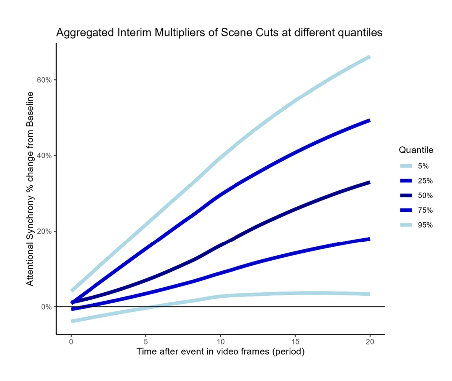 A scientific line graph titled "Aggregated Interim Multipliers of Scene Cuts at different quantiles." The y-axis shows the percentage change in Attentional Synchrony from baseline, while the x-axis tracks time after a scene cut in video frames (0 to 20). Five distinct blue lines represent different quantiles (5%, 25%, 50%, 75%, and 95%), all showing a significant upward trend in viewer focus and synchrony immediately following a scene cut event.