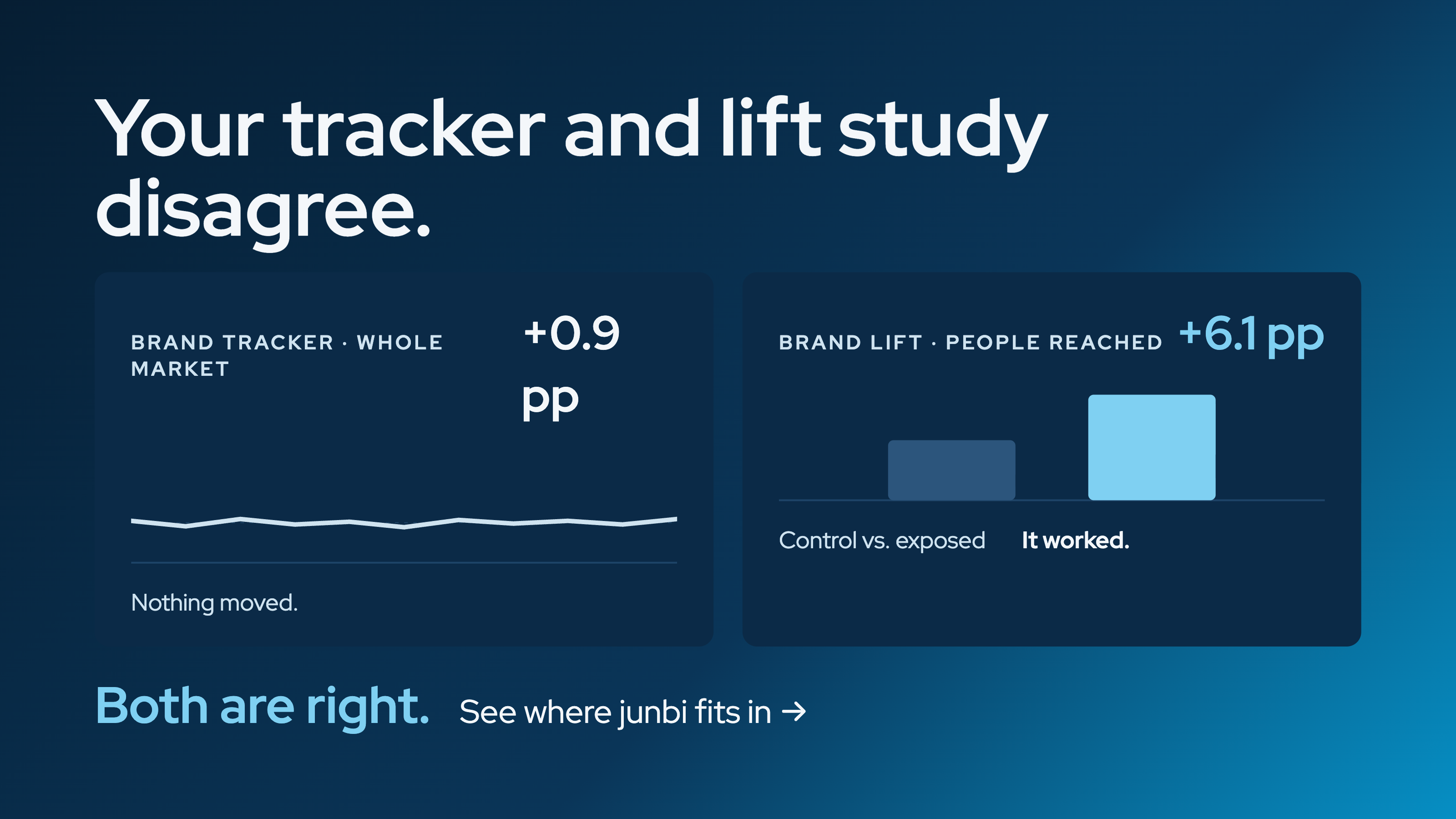 Infographic titled "Your tracker and lift study disagree" comparing a Brand Tracker result (+0.9 pp, flat line, "Nothing moved") against a Brand Lift study result (+6.1 pp, bar chart, "It worked"), concluding with "Both are right."