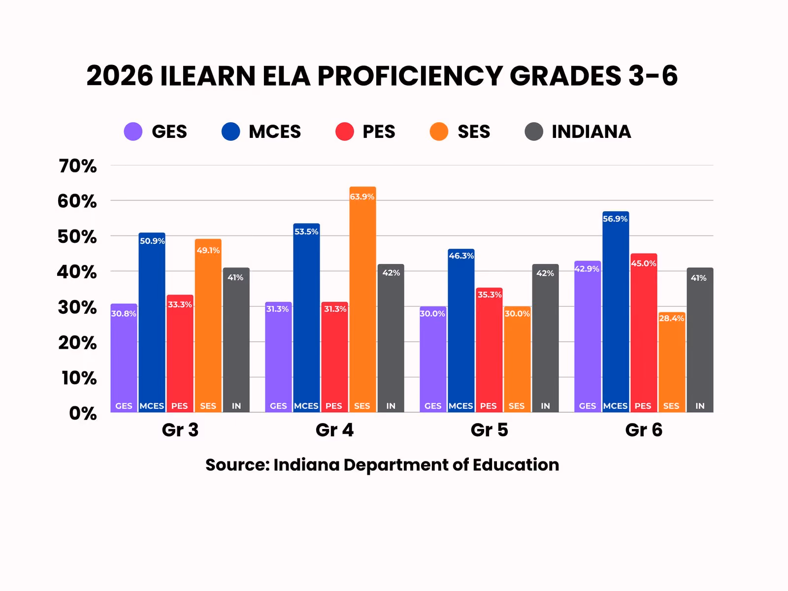 Results from S-OCS ILEARN tests are in, with mixed results