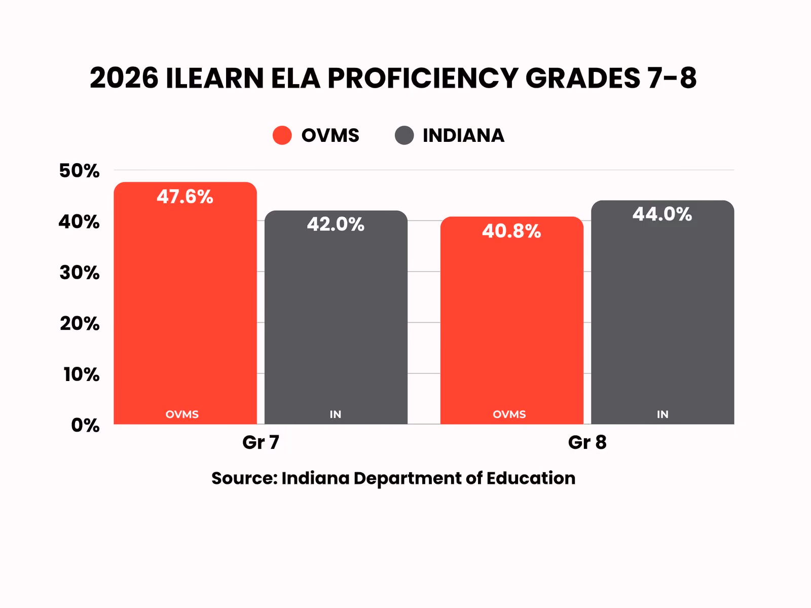 2026 ILEARN English/language arts proficiency, grades 7-8. Source: Indiana Department of Education