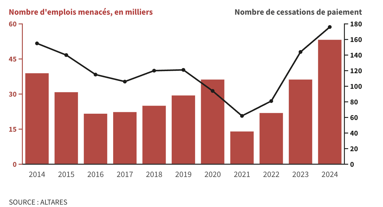 🔴 C’est un niveau qui doit nous alarmer