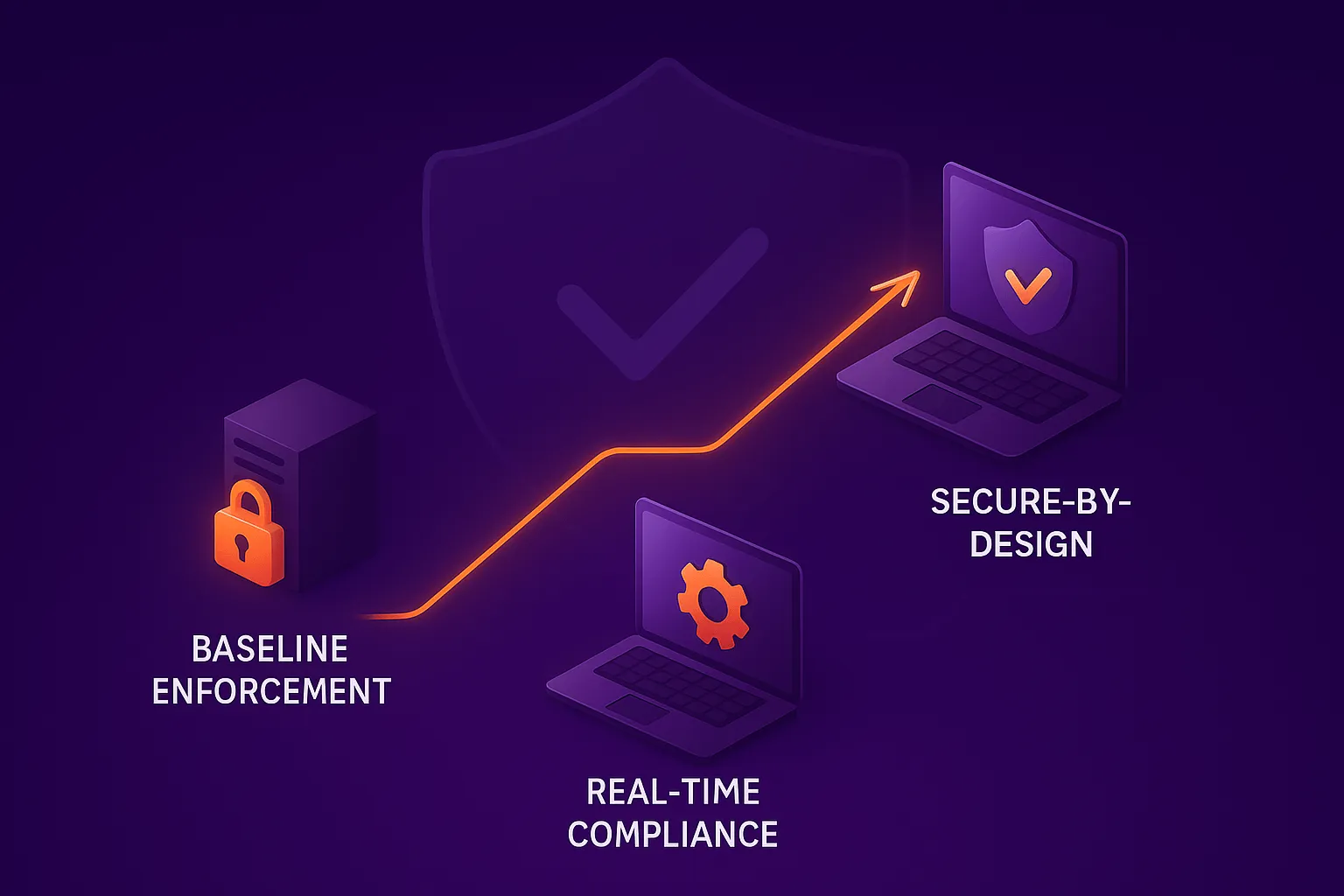 Progression or improvement path in security and compliance