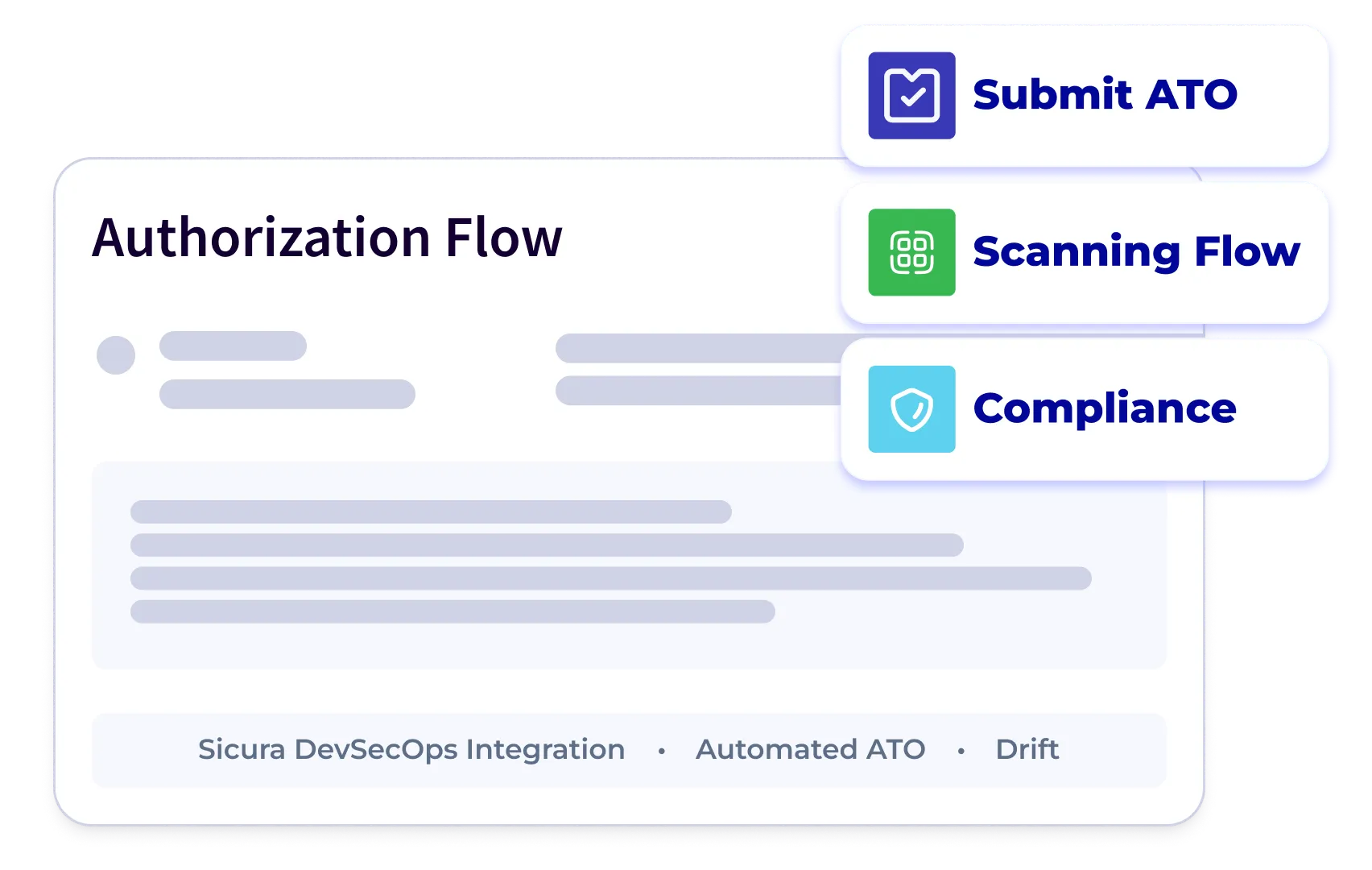 Authorization Flow with three highlighted components