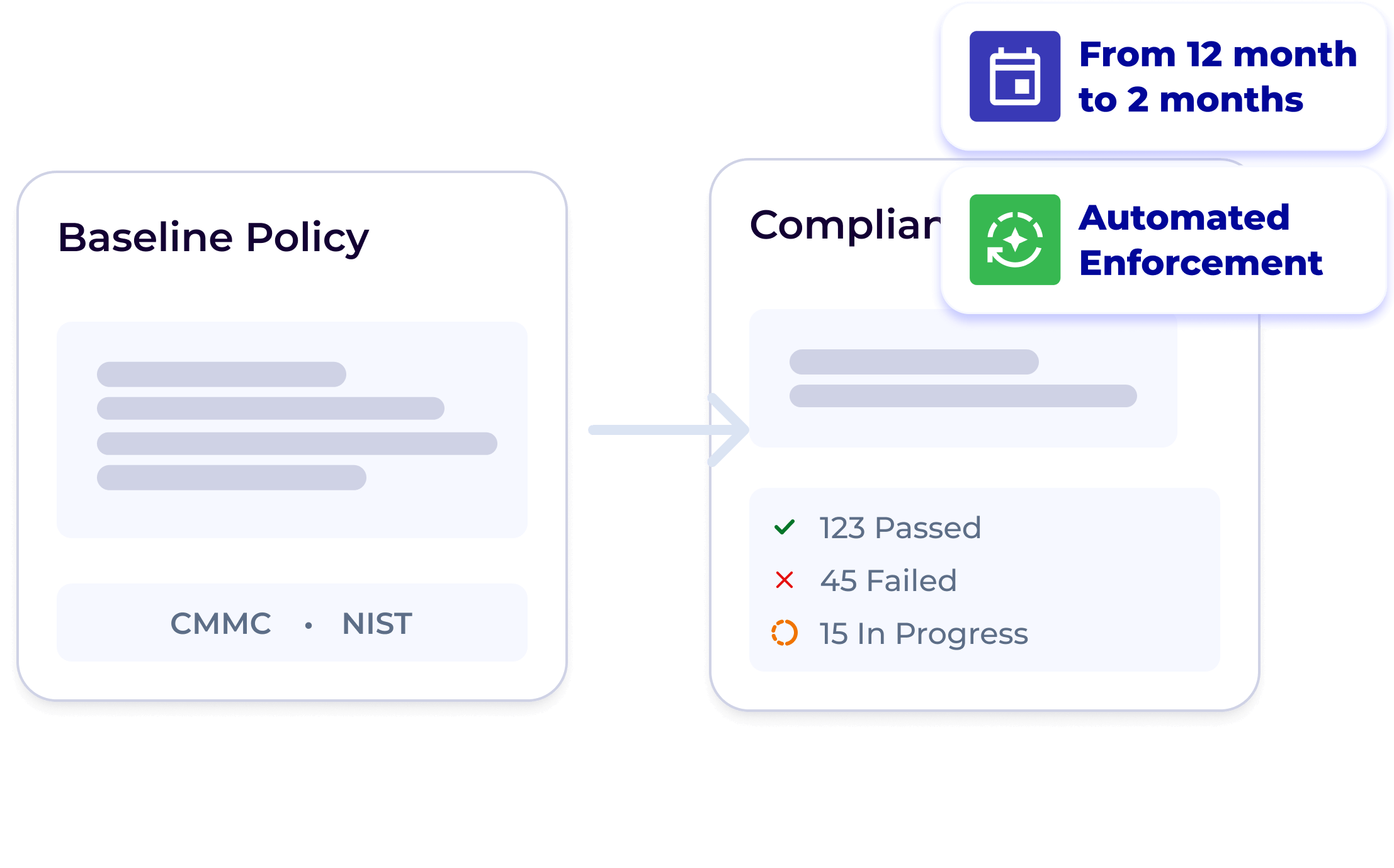 compliance results with 123 passed, 45 failed, and 15 in progress