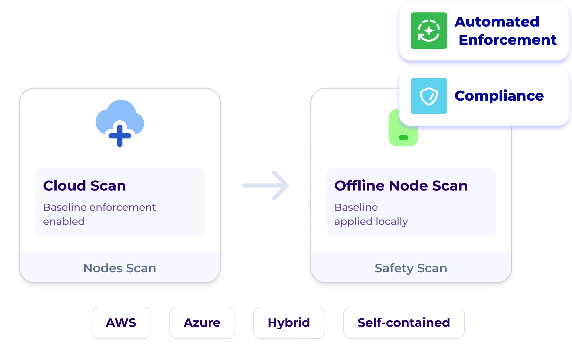 Cloud to Offline Scan