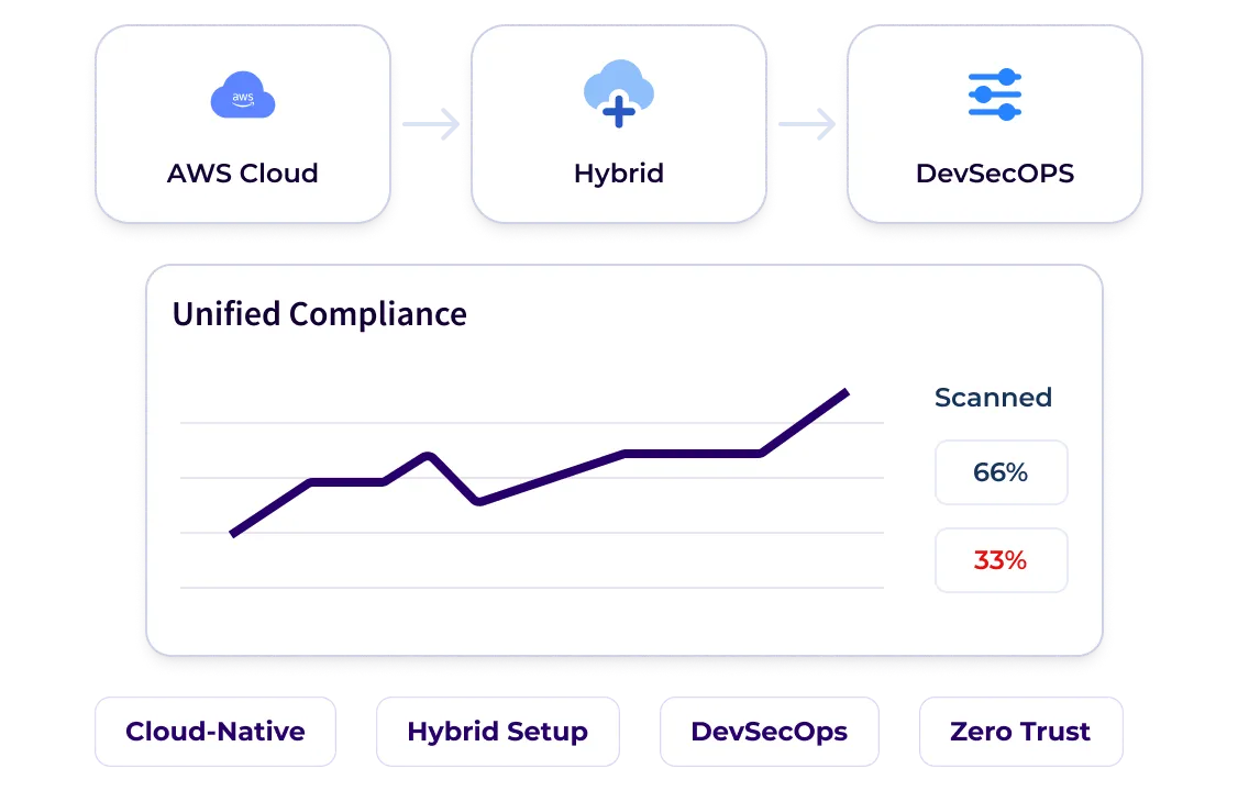 Cloud Compliance Progress 