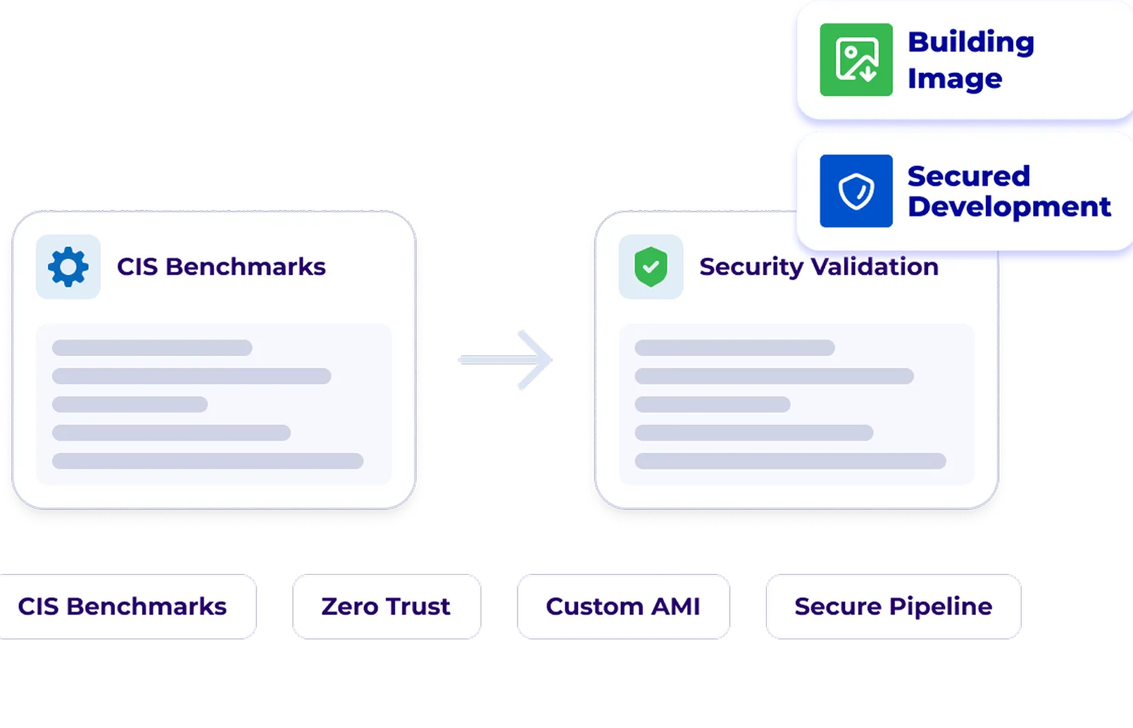 Flow chart showing CIS Benchmarks leading to Security Validation