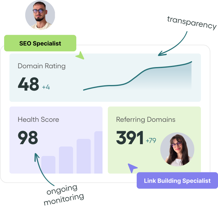 Dashboard showing SEO metrics with domain rating 48, health score 98, and 391 referring domains, with profile photos labeled SEO Specialist and Link Building Specialist.