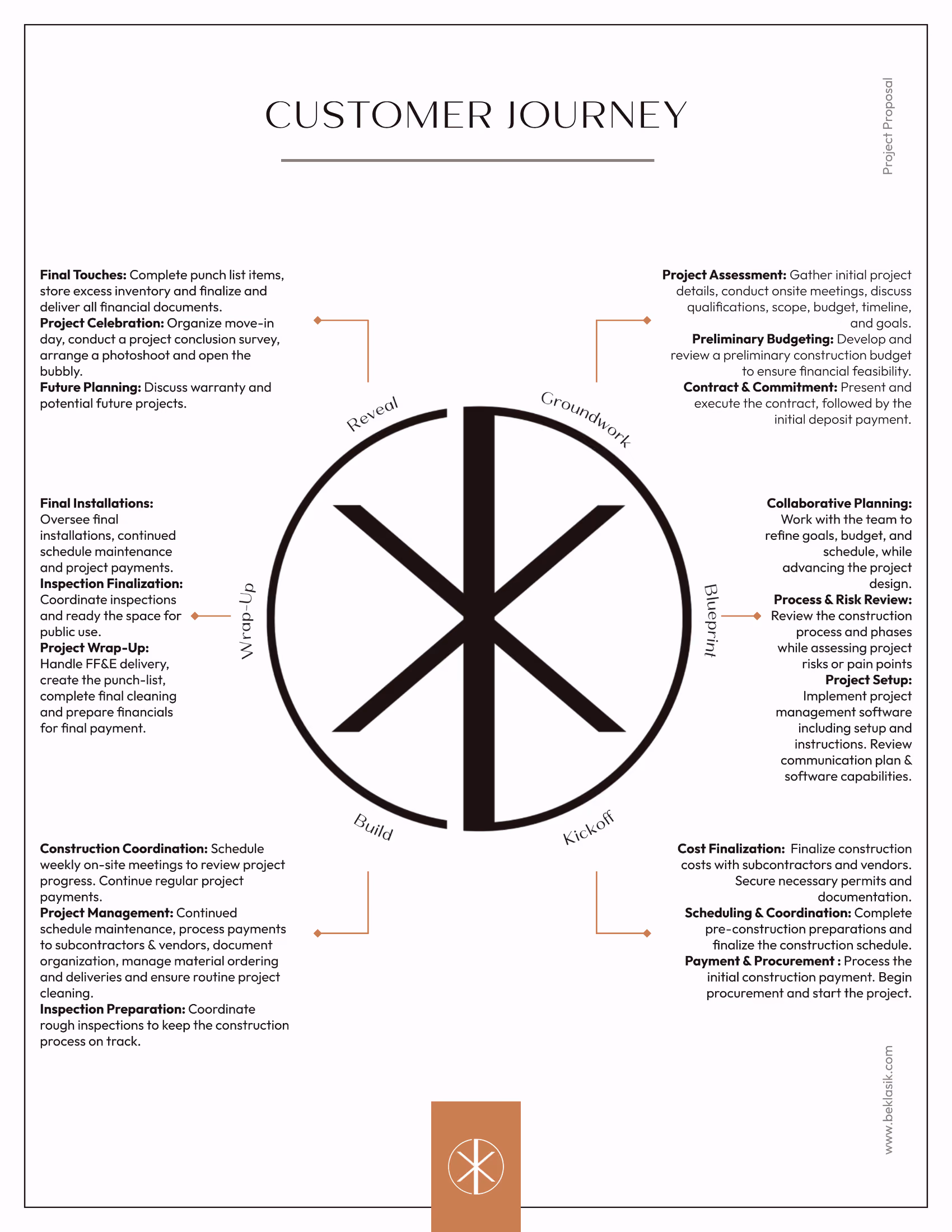Klasik Customer Journey