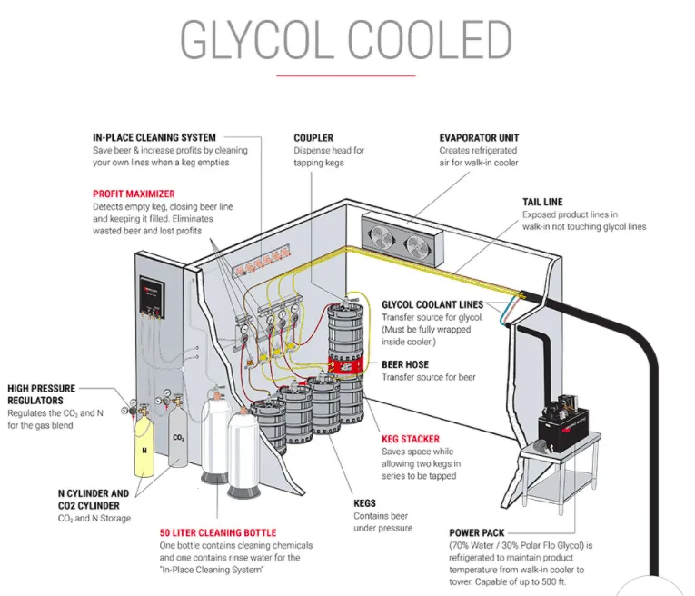 Glycol Chiller Set Up with a Remote Beer System