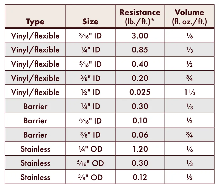 Restriction Values For Different Type of Line Material and Diameter