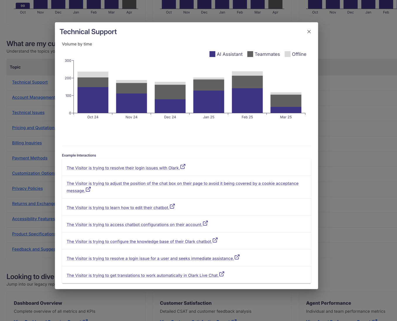 Screenshot of the detail view of one of the home page topics. Includes a list of example transcripts and a bar chart indicating monthly volume.