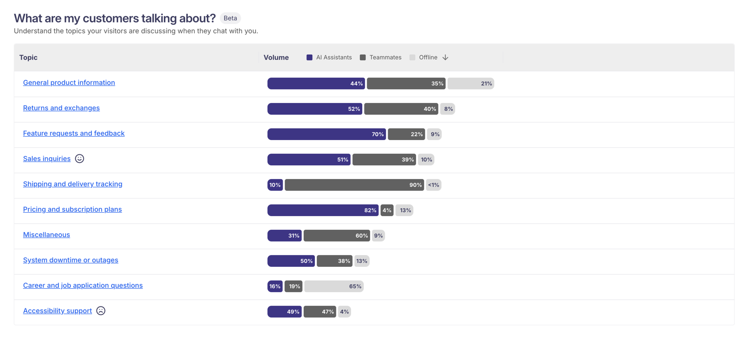 Screenshot of the "What are my customers talking about?" chart on the home page. A list of conversation topics and a volume bar-chart are displayed.
