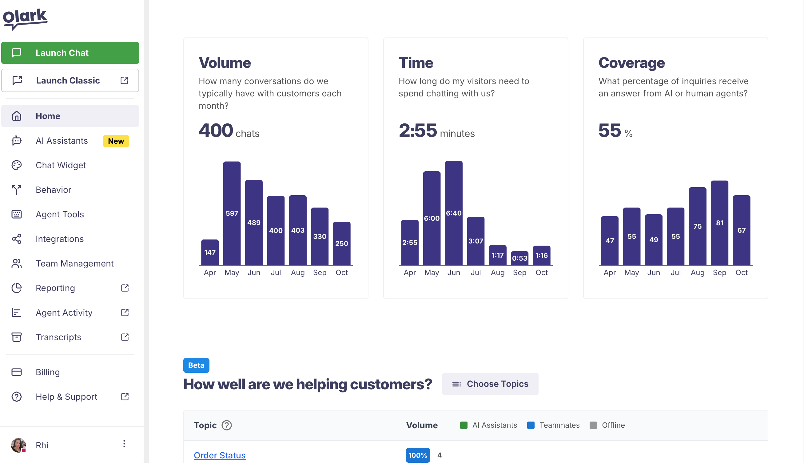 A screenshot of the new Olark admin interface Home page. Navigation menu is down the left side of the page. Various charts and graphs are in the middle.