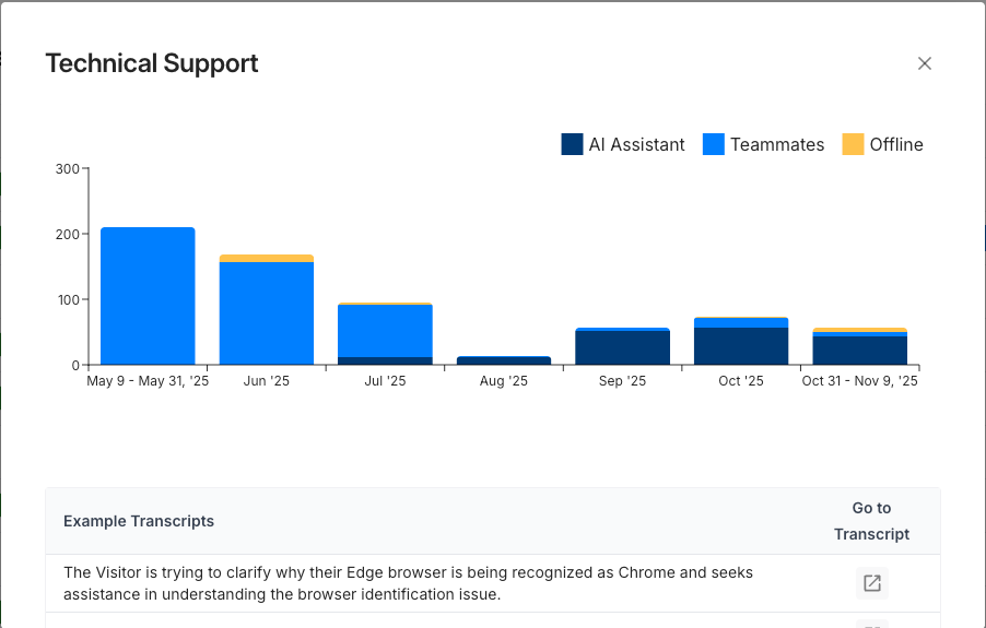 The Topic activity view is a bar chart in blue and yellow. It shows topic volume by date range and a list of transcripts we detected containing this topic.