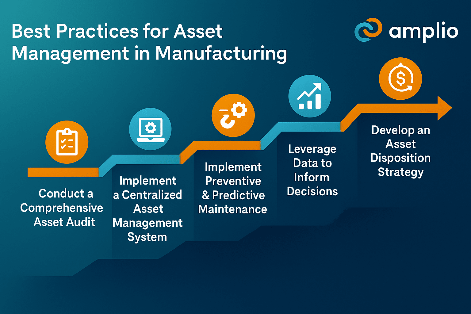 Infographic titled "Best Practices for Asset Management in Manufacturing" with five ascending steps: Conduct a Comprehensive Asset Audit, Implement a Centralized Asset Management System, Implement Preventive & Predictive Maintenance, Leverage Data to Inform Decisions, and Develop an Asset Disposition Strategy. Includes icons and the Amplio logo