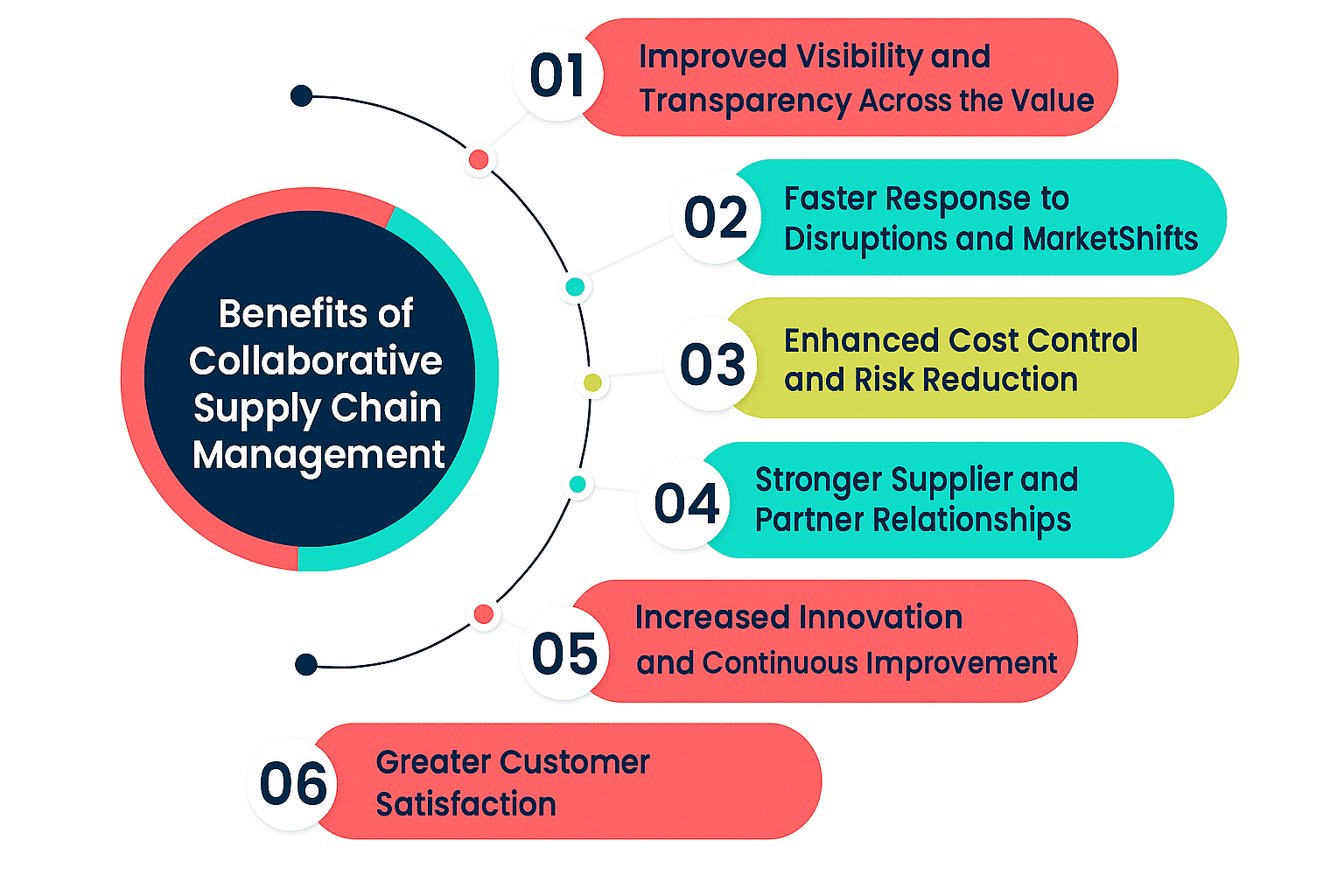 Circular infographic listing six benefits of collaborative supply chain management: improved visibility and transparency, faster response to disruptions, enhanced cost control and risk reduction, stronger supplier relationships, increased innovation, and greater customer satisfaction.