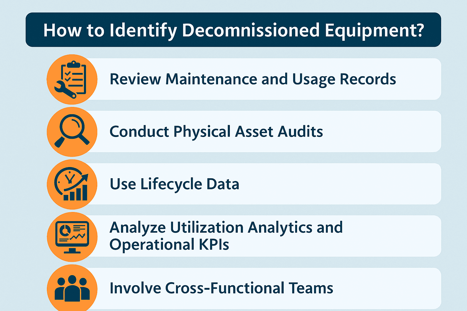 A blue and orange infographic titled "How to Identify Decommissioned Equipment?" Lists five steps, each with an icon: Review Maintenance and Usage Records (clipboard with wrench). Conduct Physical Asset Audits (magnifying glass). Use Lifecycle Data (bar chart with arrow). Analyze Utilization Analytics and Operational KPIs (computer screen with charts). Involve Cross-Functional Teams (three people).