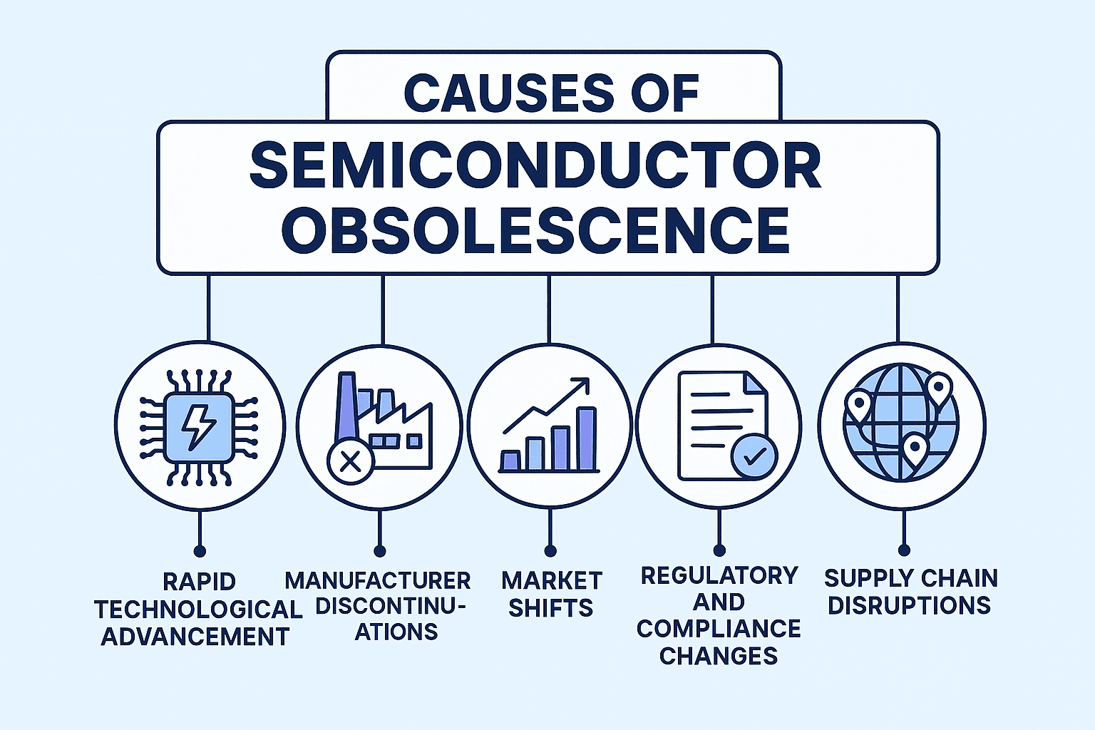 Infographic titled "Causes of Semiconductor Obsolescence" showing five causes with icons: rapid technological advancement, manufacturer discontinuations, market shifts, regulatory and compliance changes, and supply chain disruptions.