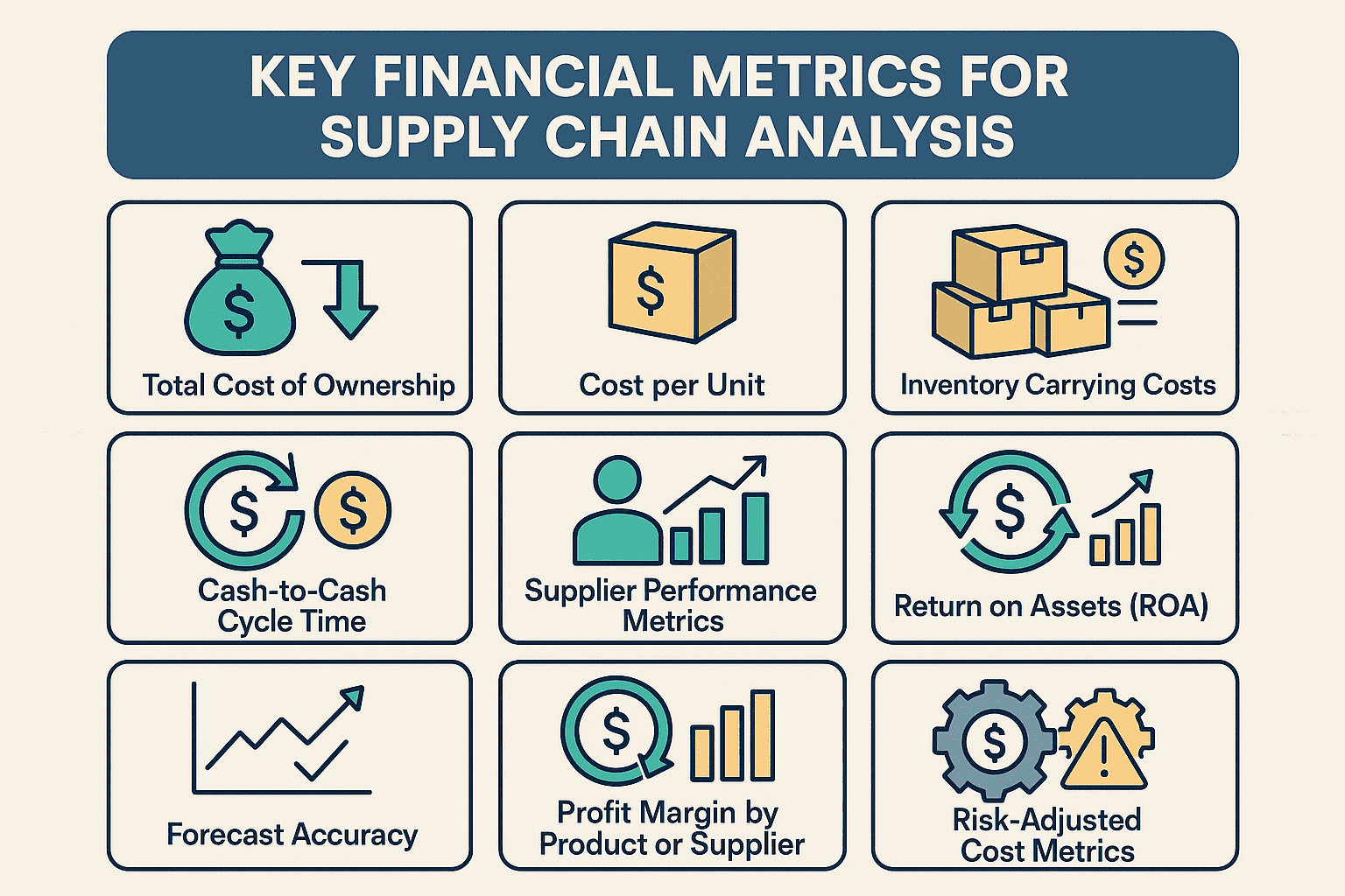  Infographic titled “Key Financial Metrics for Supply Chain Analysis,” showing nine key metrics: Total Cost of Ownership, Cost per Unit, Inventory Carrying Costs, Cash-to-Cash Cycle Time, Supplier Performance Metrics, Return on Assets (ROA), Forecast Accuracy, Profit Margin by Product or Supplier, and Risk-Adjusted Cost Metrics, each represented with simple financial and business icons.