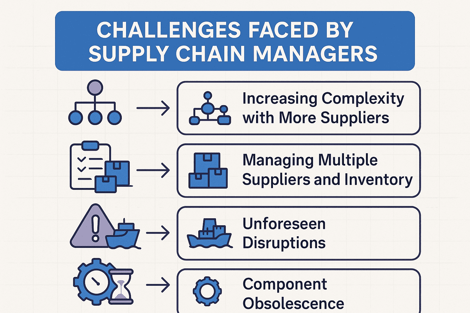 Challenges Faced by Supply Chain Managers