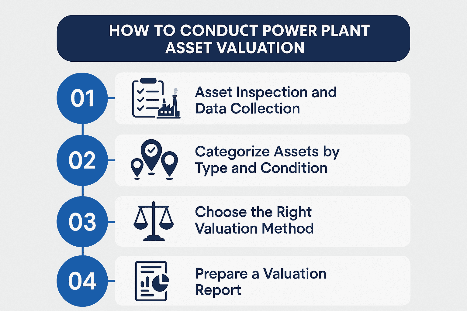 An infographic titled "How to Conduct Power Plant Asset Valuation" showing four steps: inspection, categorization, valuation, and reporting. Includes numbered icons and a clean blue-and-white design.